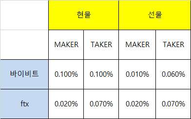 FTX 파산 후 선물거래소 순위 변동. 더 안전한 거래소는 어디일까. 6